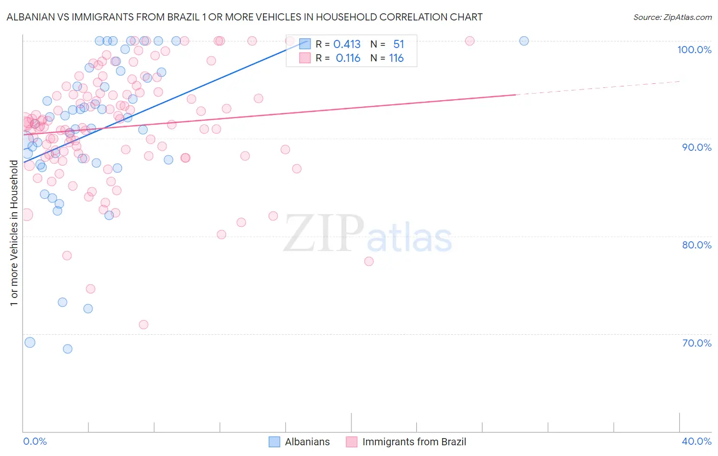 Albanian vs Immigrants from Brazil 1 or more Vehicles in Household