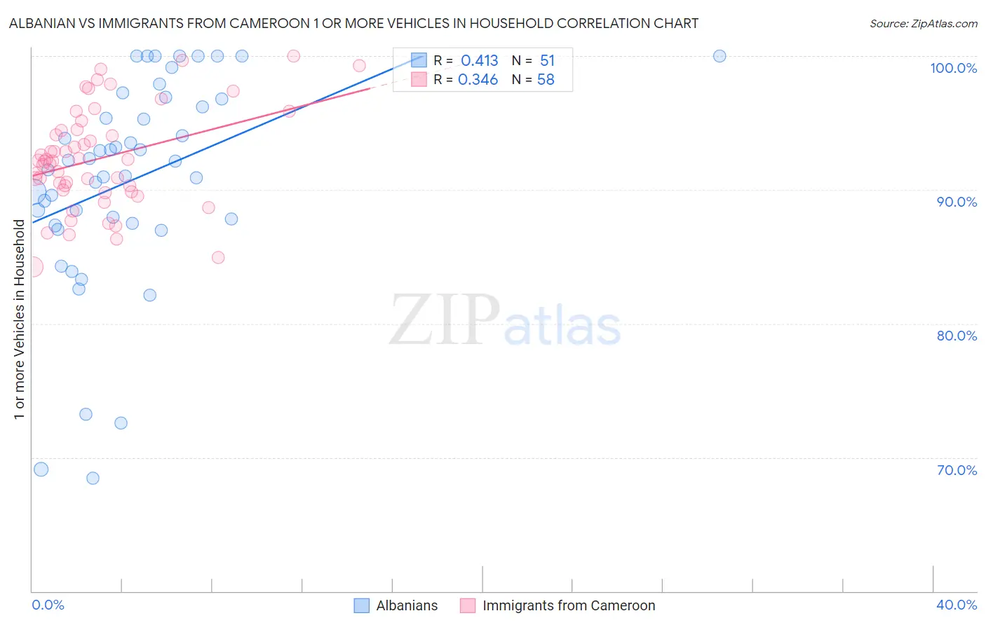 Albanian vs Immigrants from Cameroon 1 or more Vehicles in Household