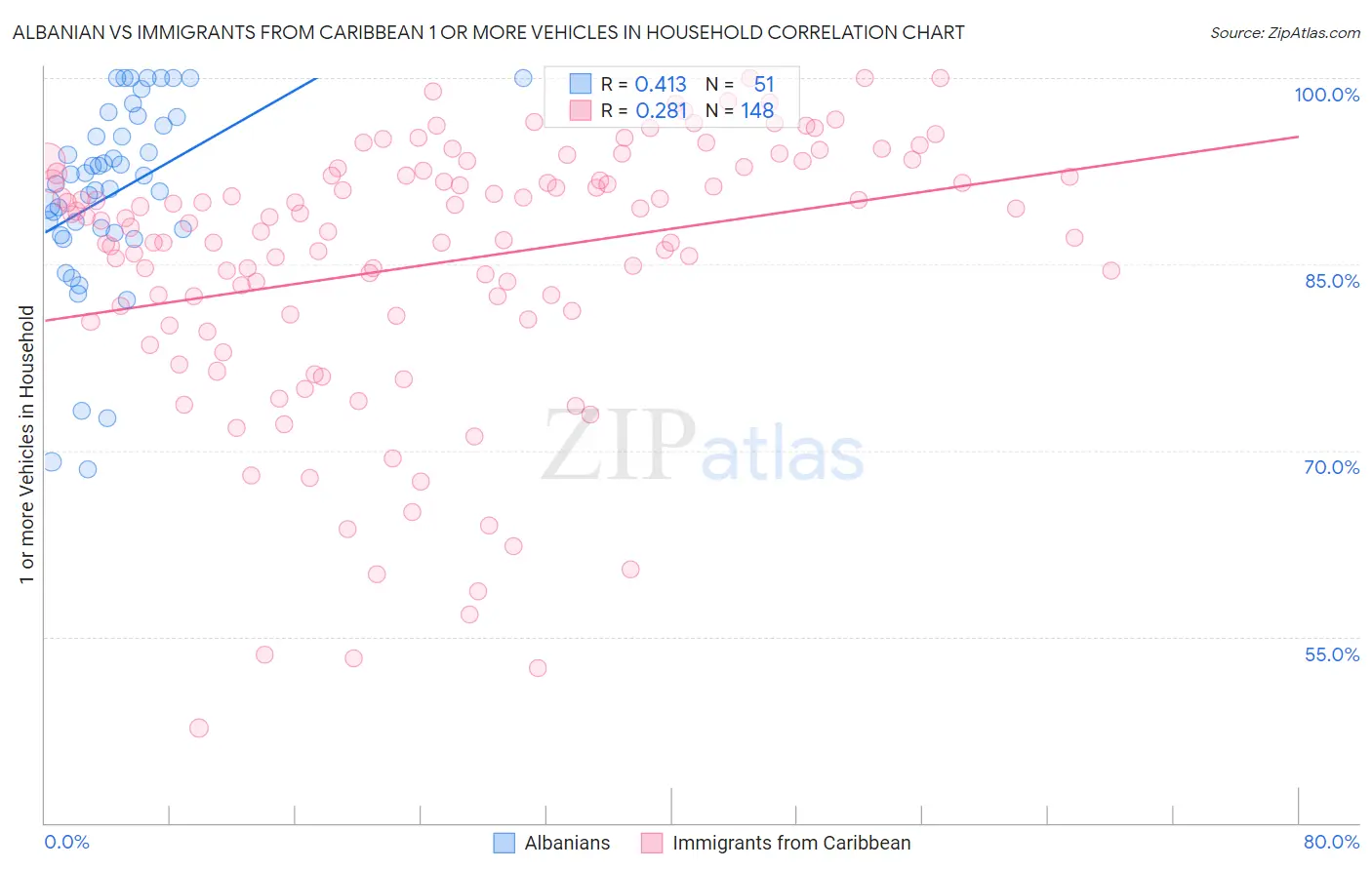 Albanian vs Immigrants from Caribbean 1 or more Vehicles in Household