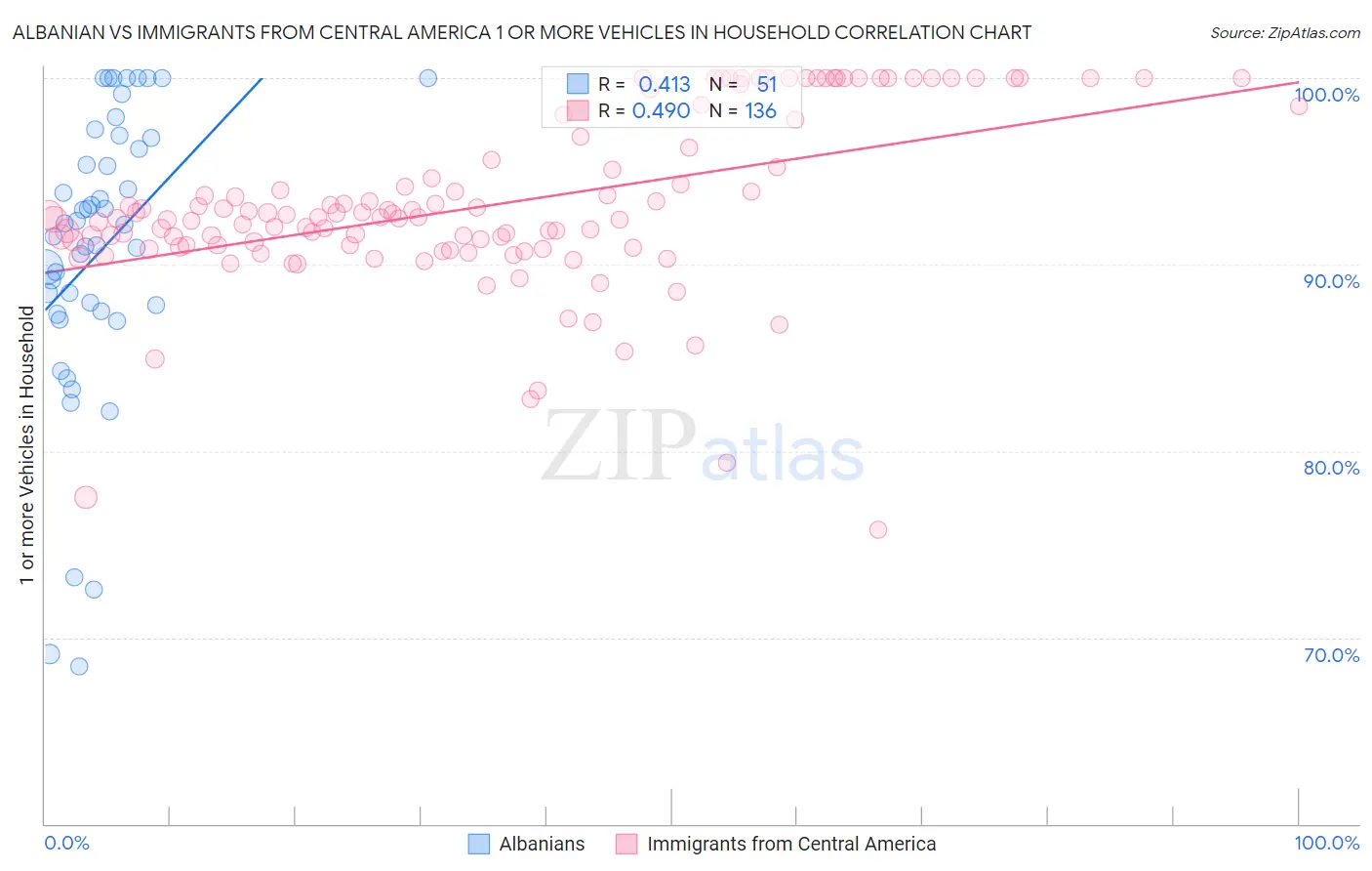 Albanian vs Immigrants from Central America 1 or more Vehicles in Household