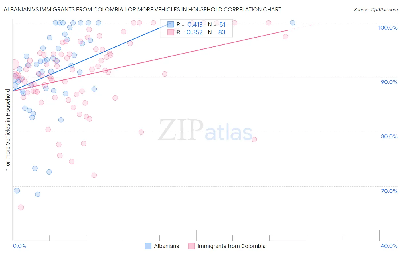 Albanian vs Immigrants from Colombia 1 or more Vehicles in Household