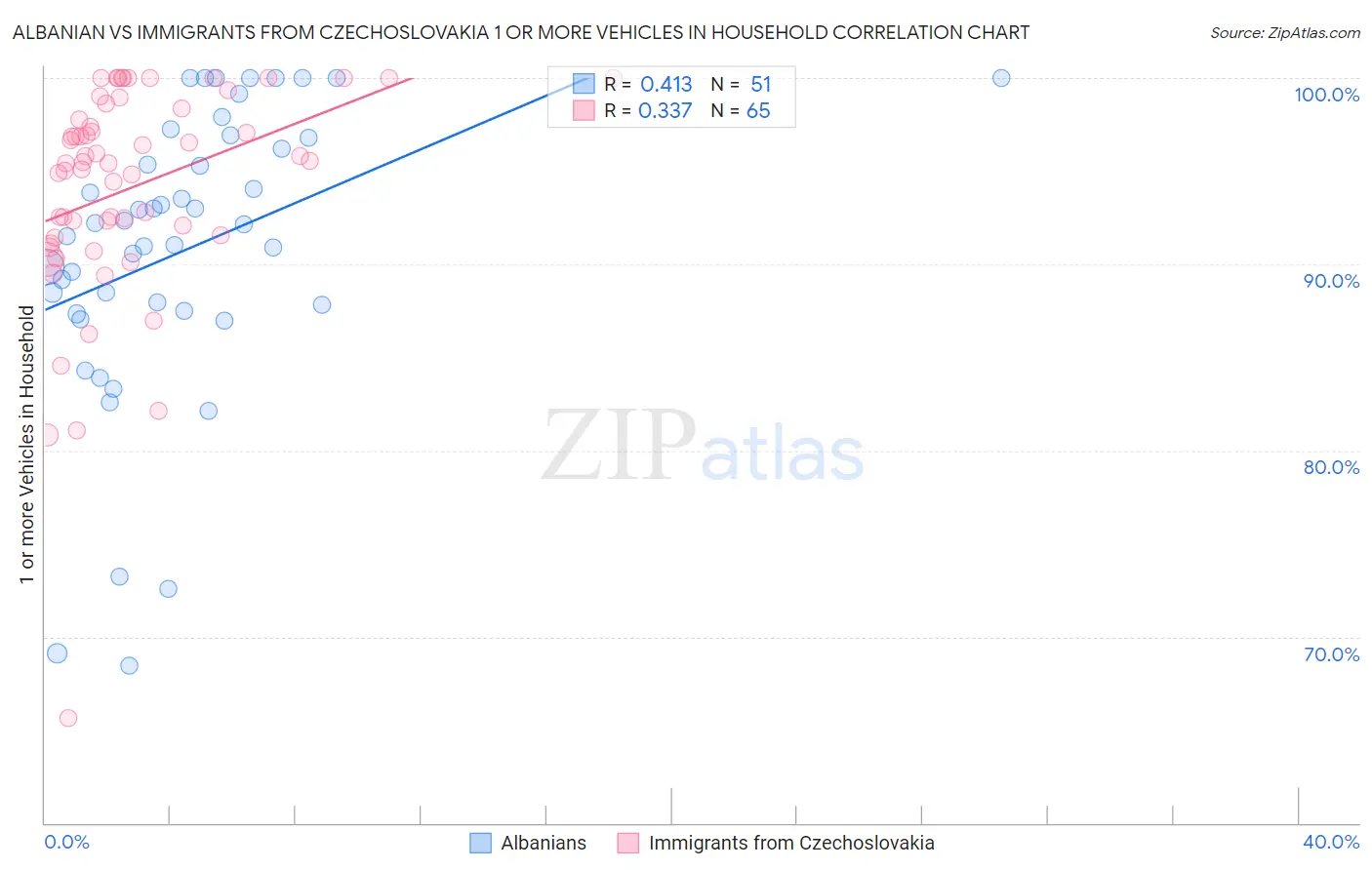 Albanian vs Immigrants from Czechoslovakia 1 or more Vehicles in Household