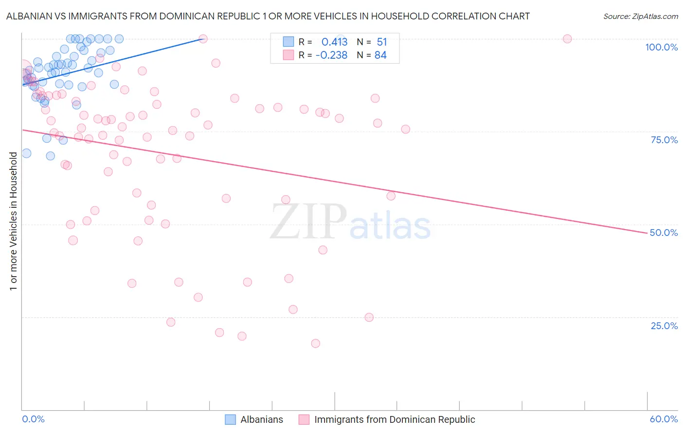 Albanian vs Immigrants from Dominican Republic 1 or more Vehicles in Household