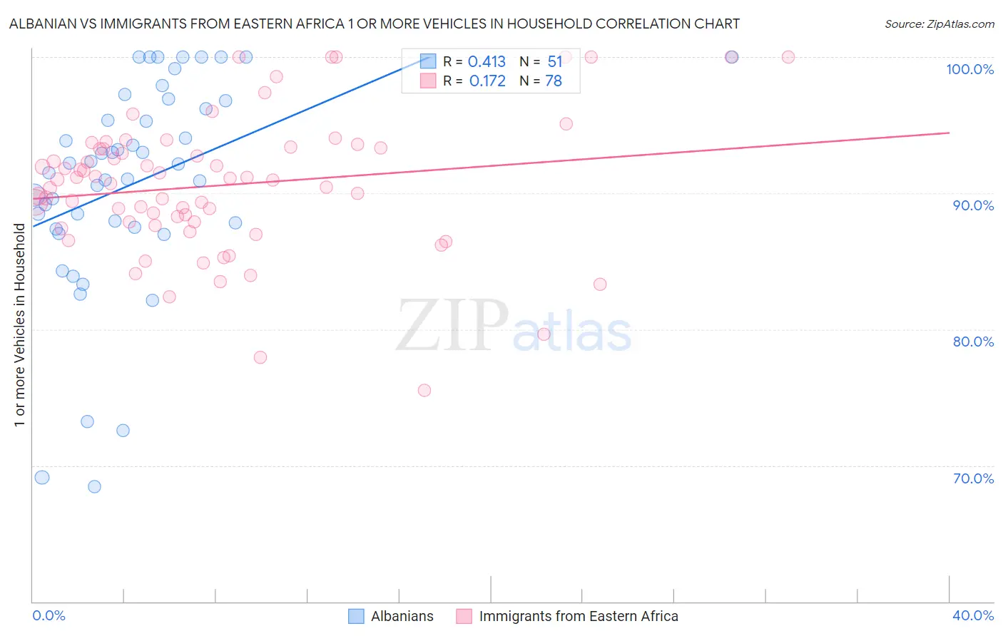 Albanian vs Immigrants from Eastern Africa 1 or more Vehicles in Household