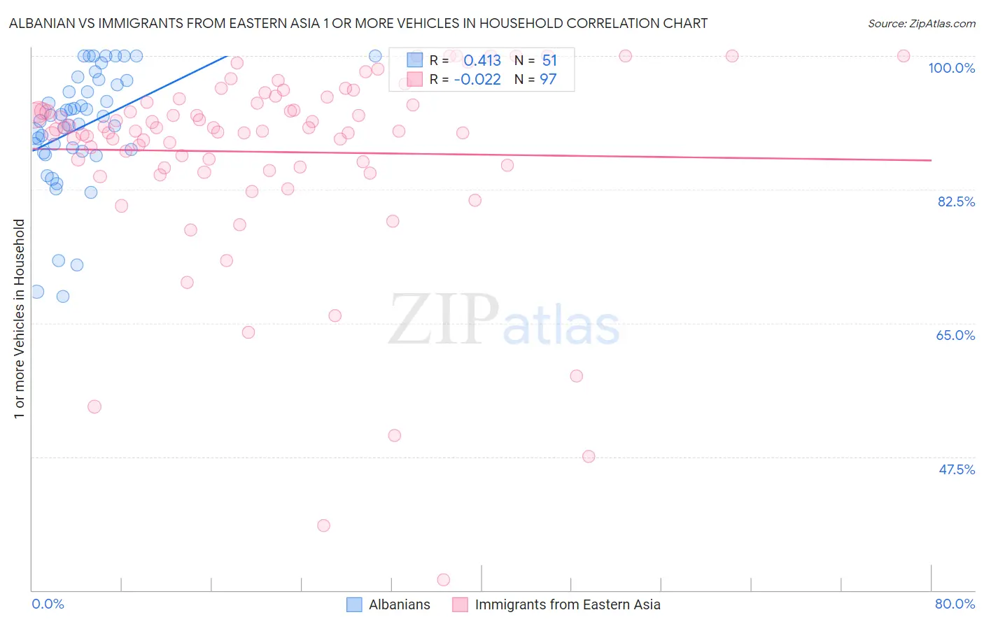 Albanian vs Immigrants from Eastern Asia 1 or more Vehicles in Household
