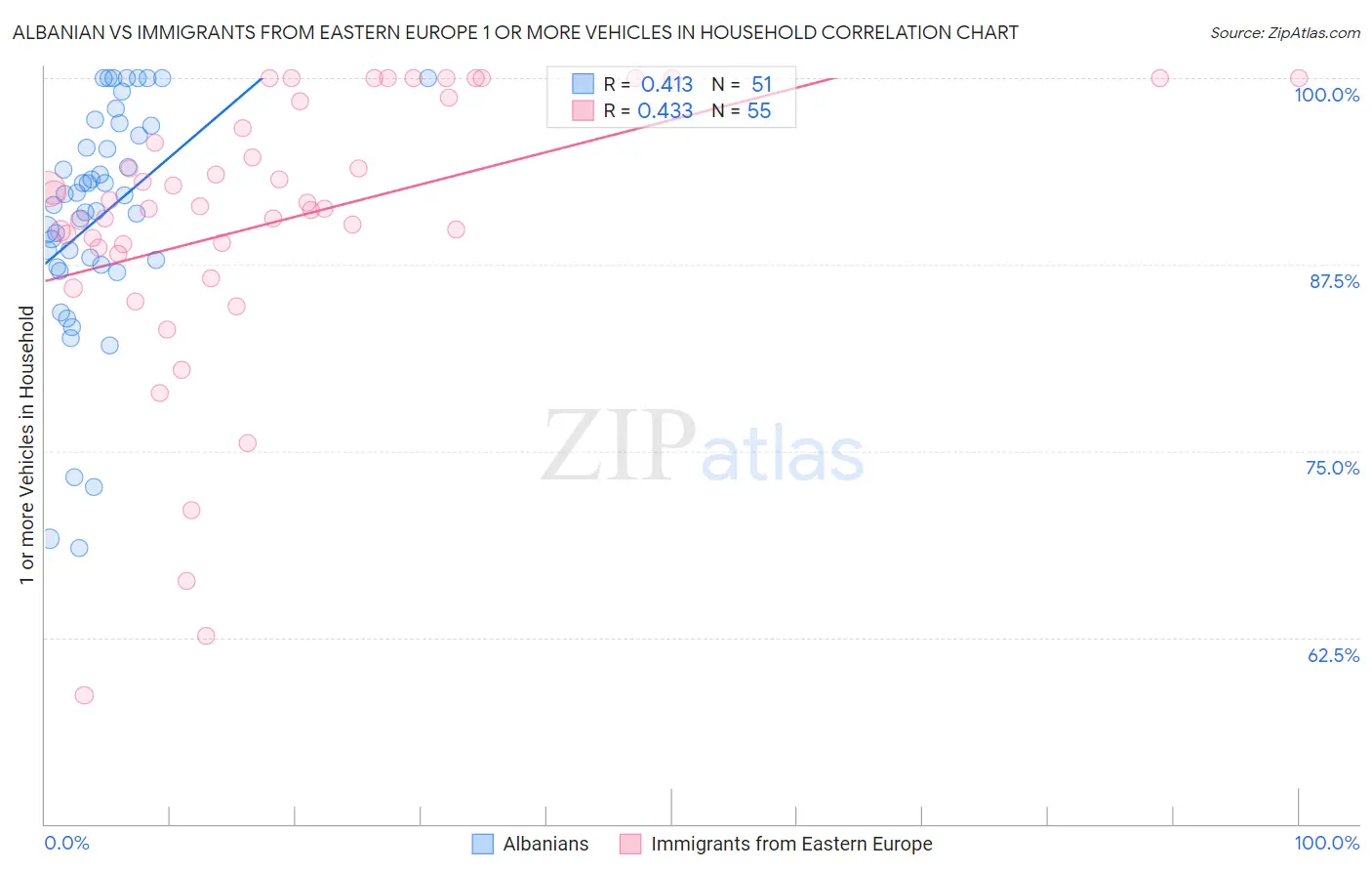 Albanian vs Immigrants from Eastern Europe 1 or more Vehicles in Household