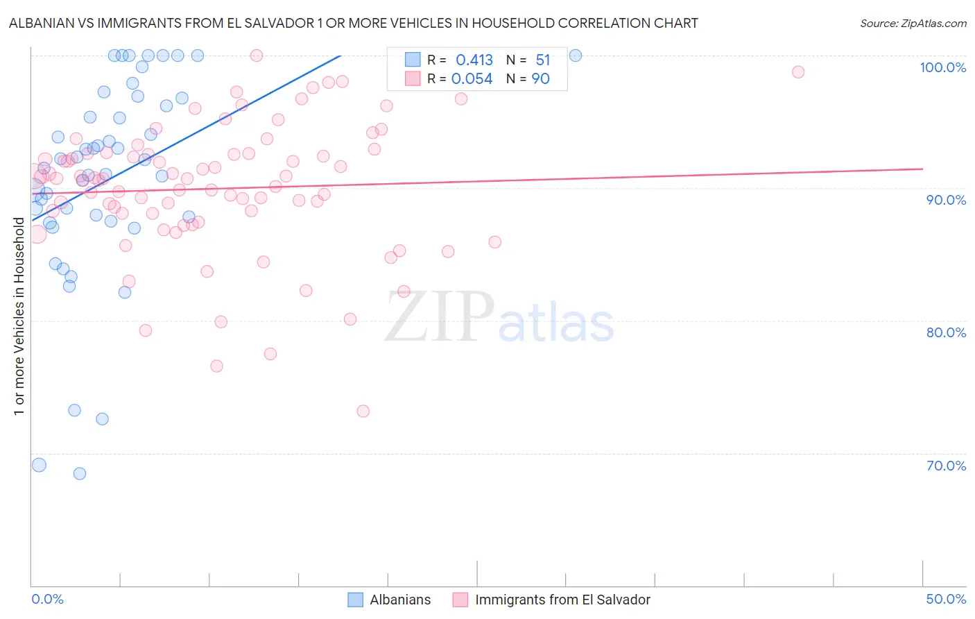 Albanian vs Immigrants from El Salvador 1 or more Vehicles in Household
