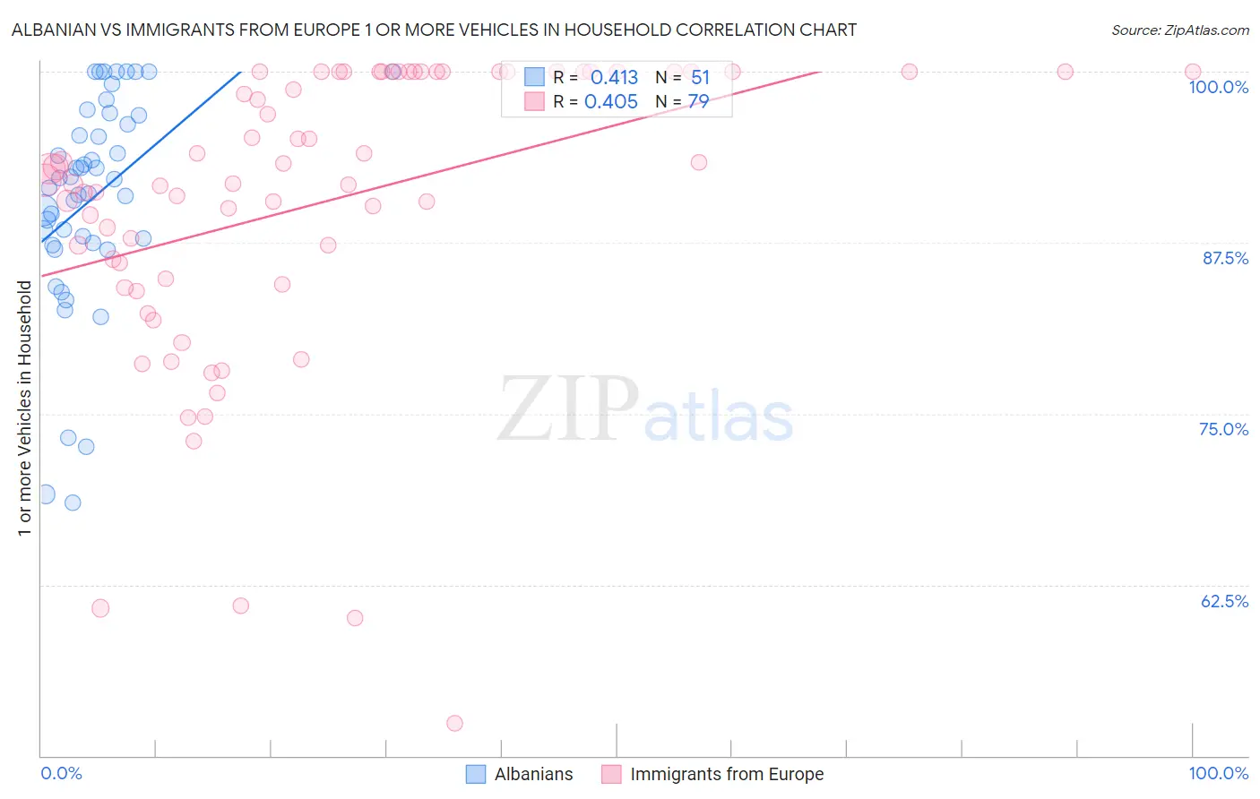Albanian vs Immigrants from Europe 1 or more Vehicles in Household