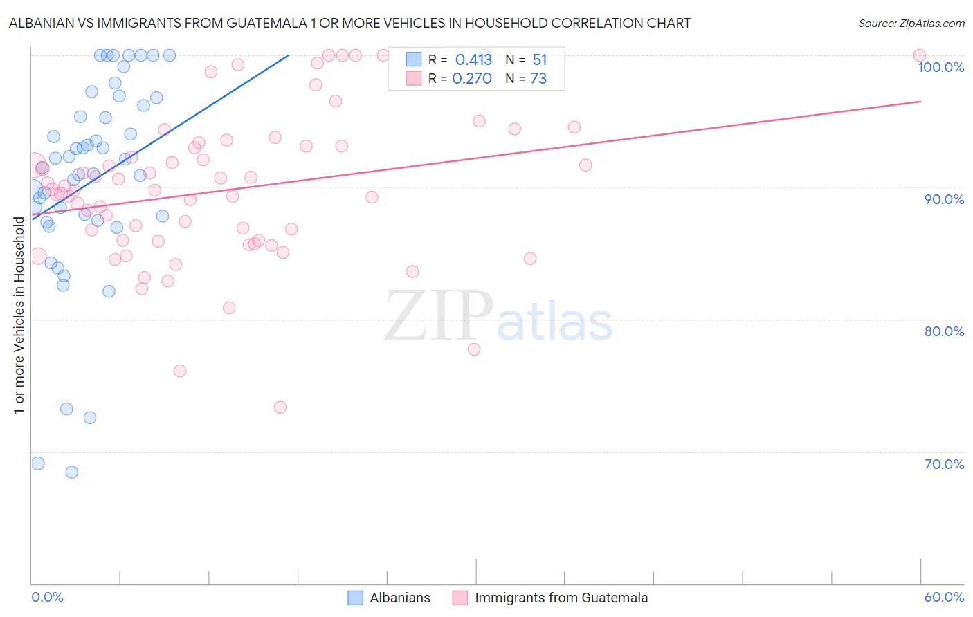 Albanian vs Immigrants from Guatemala 1 or more Vehicles in Household