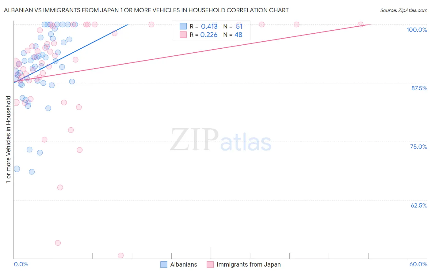 Albanian vs Immigrants from Japan 1 or more Vehicles in Household
