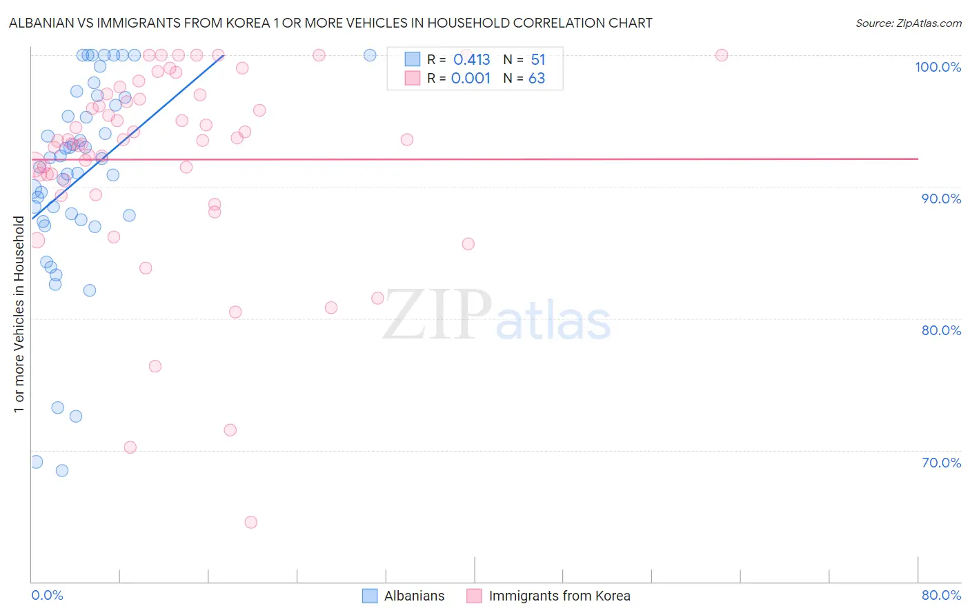 Albanian vs Immigrants from Korea 1 or more Vehicles in Household
