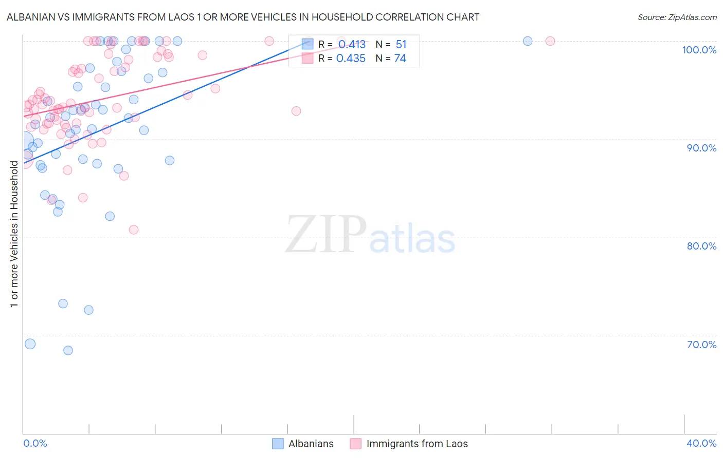 Albanian vs Immigrants from Laos 1 or more Vehicles in Household