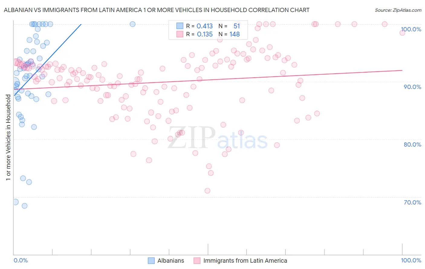 Albanian vs Immigrants from Latin America 1 or more Vehicles in Household