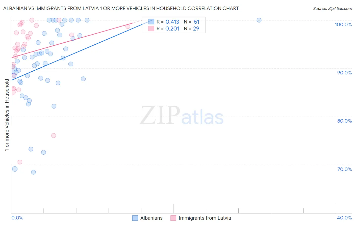 Albanian vs Immigrants from Latvia 1 or more Vehicles in Household