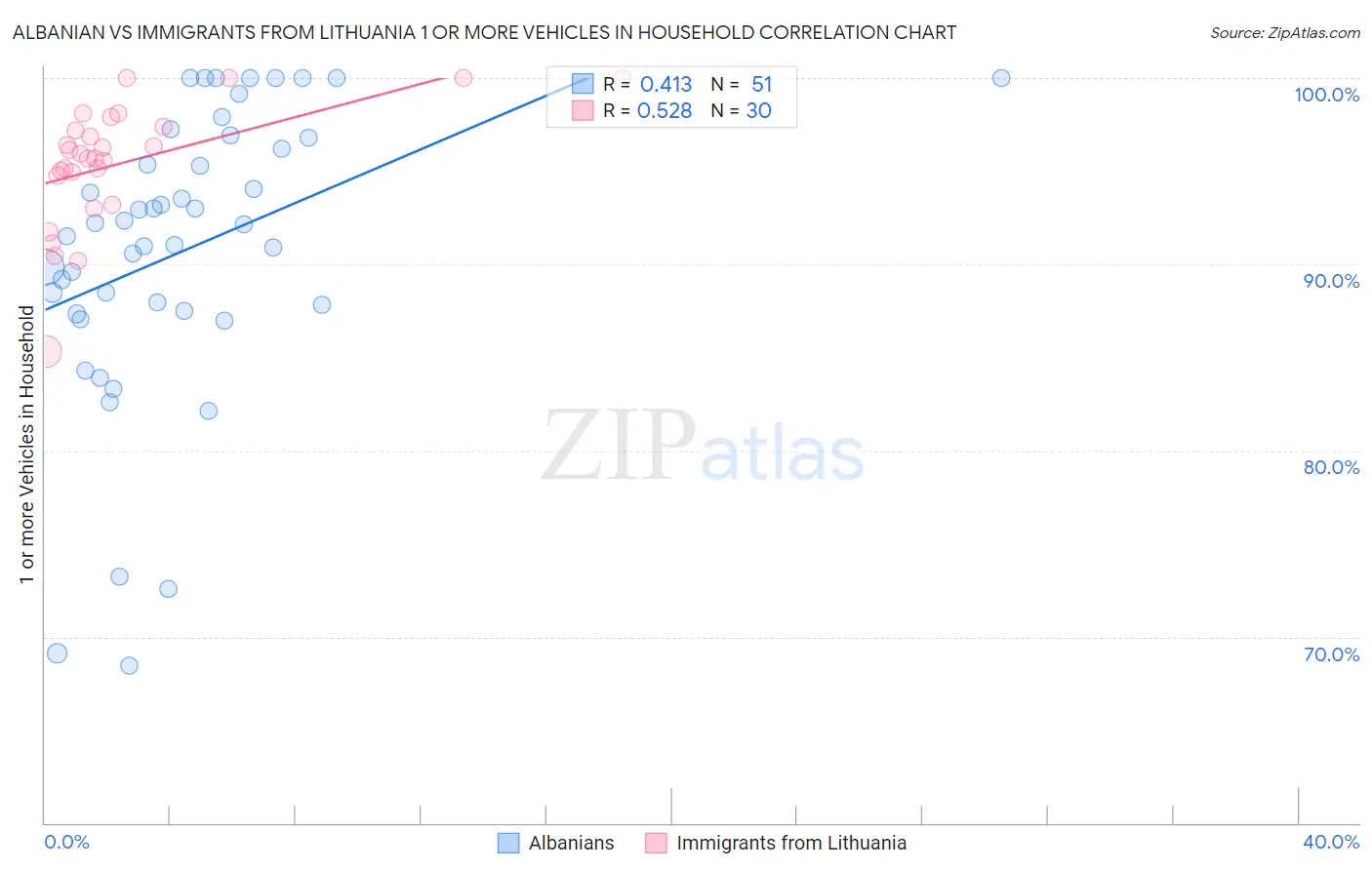 Albanian vs Immigrants from Lithuania 1 or more Vehicles in Household