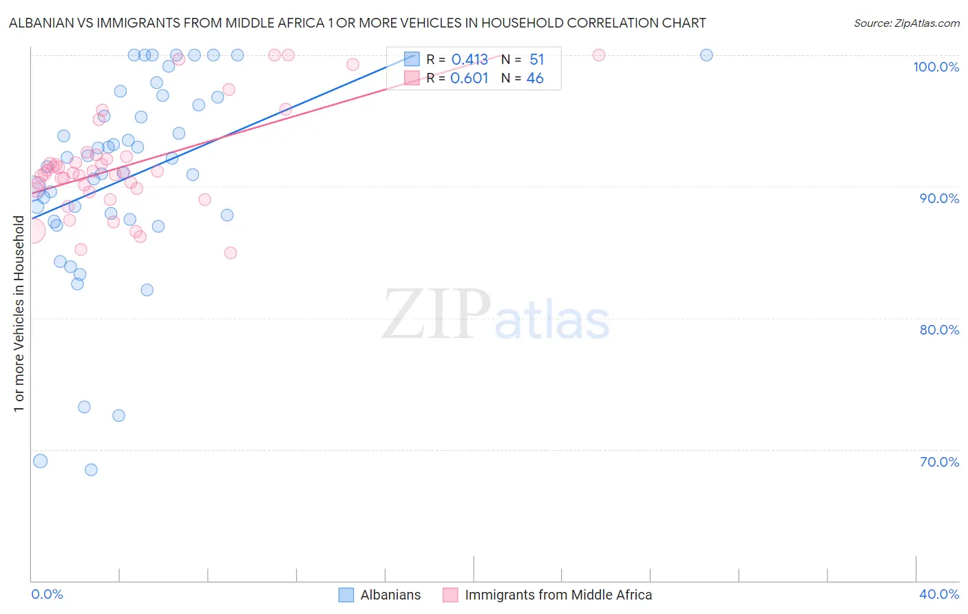 Albanian vs Immigrants from Middle Africa 1 or more Vehicles in Household