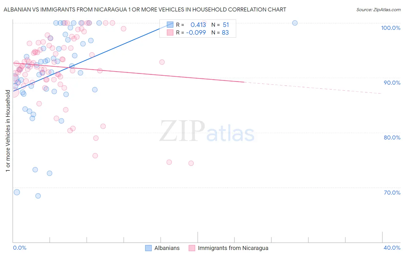Albanian vs Immigrants from Nicaragua 1 or more Vehicles in Household
