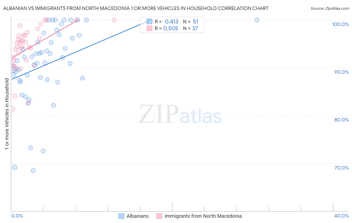 Albanian vs Immigrants from North Macedonia 1 or more Vehicles in Household
