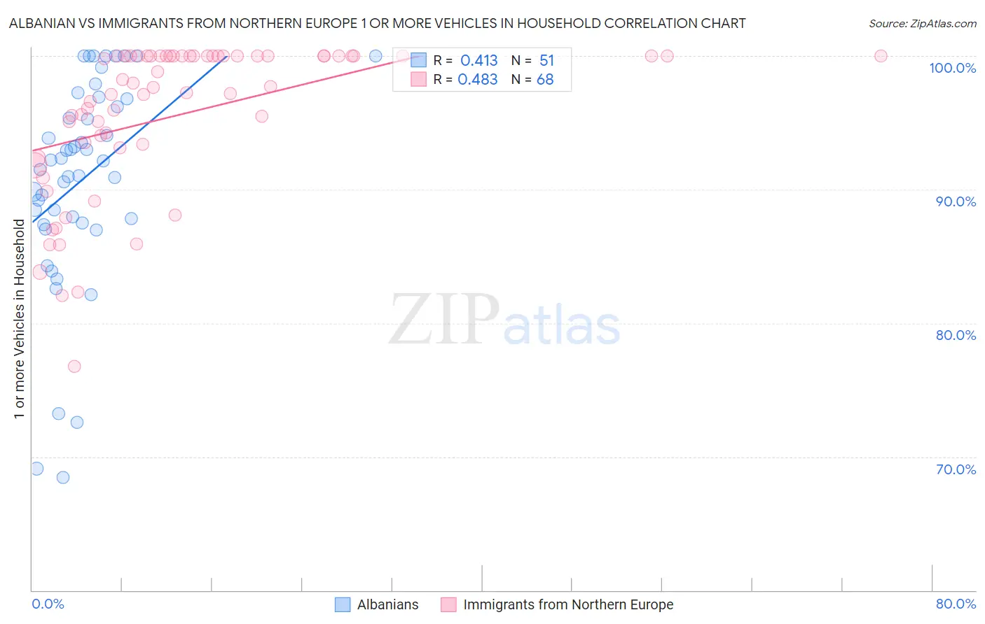 Albanian vs Immigrants from Northern Europe 1 or more Vehicles in Household