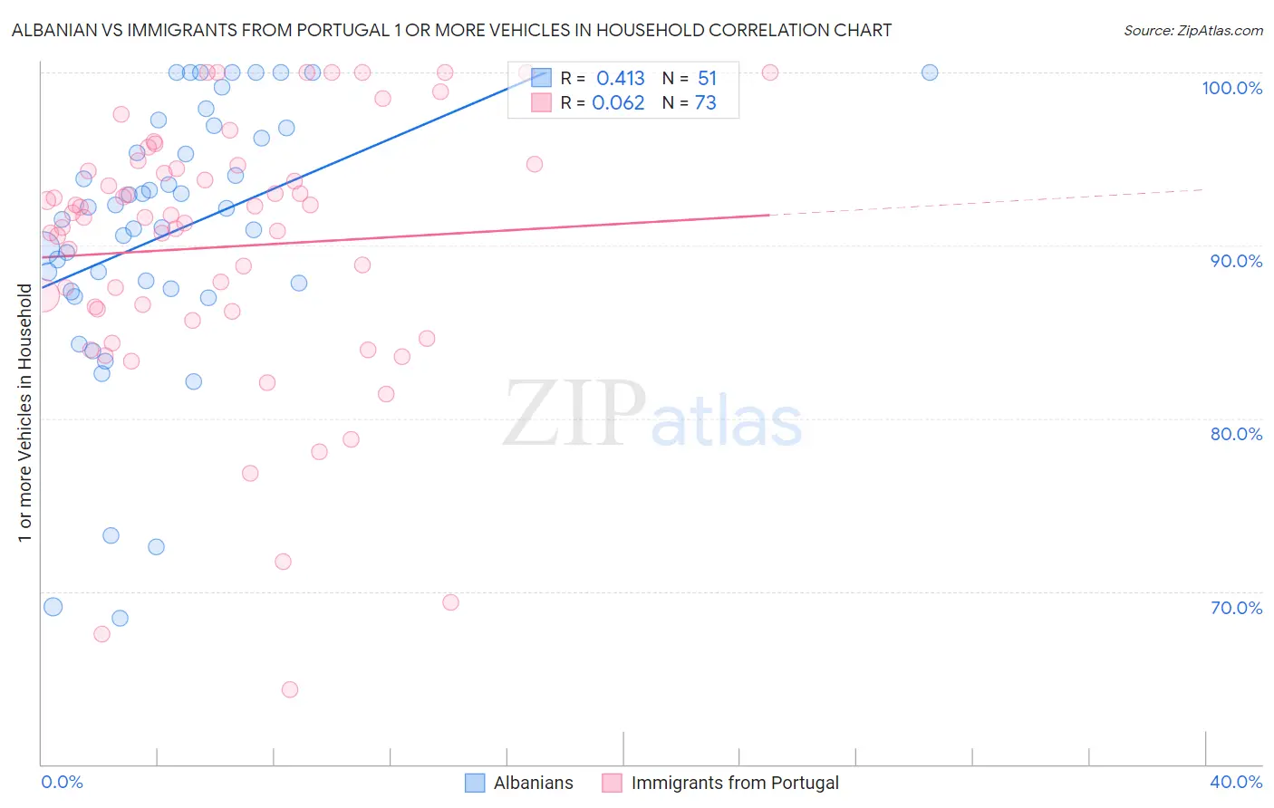 Albanian vs Immigrants from Portugal 1 or more Vehicles in Household