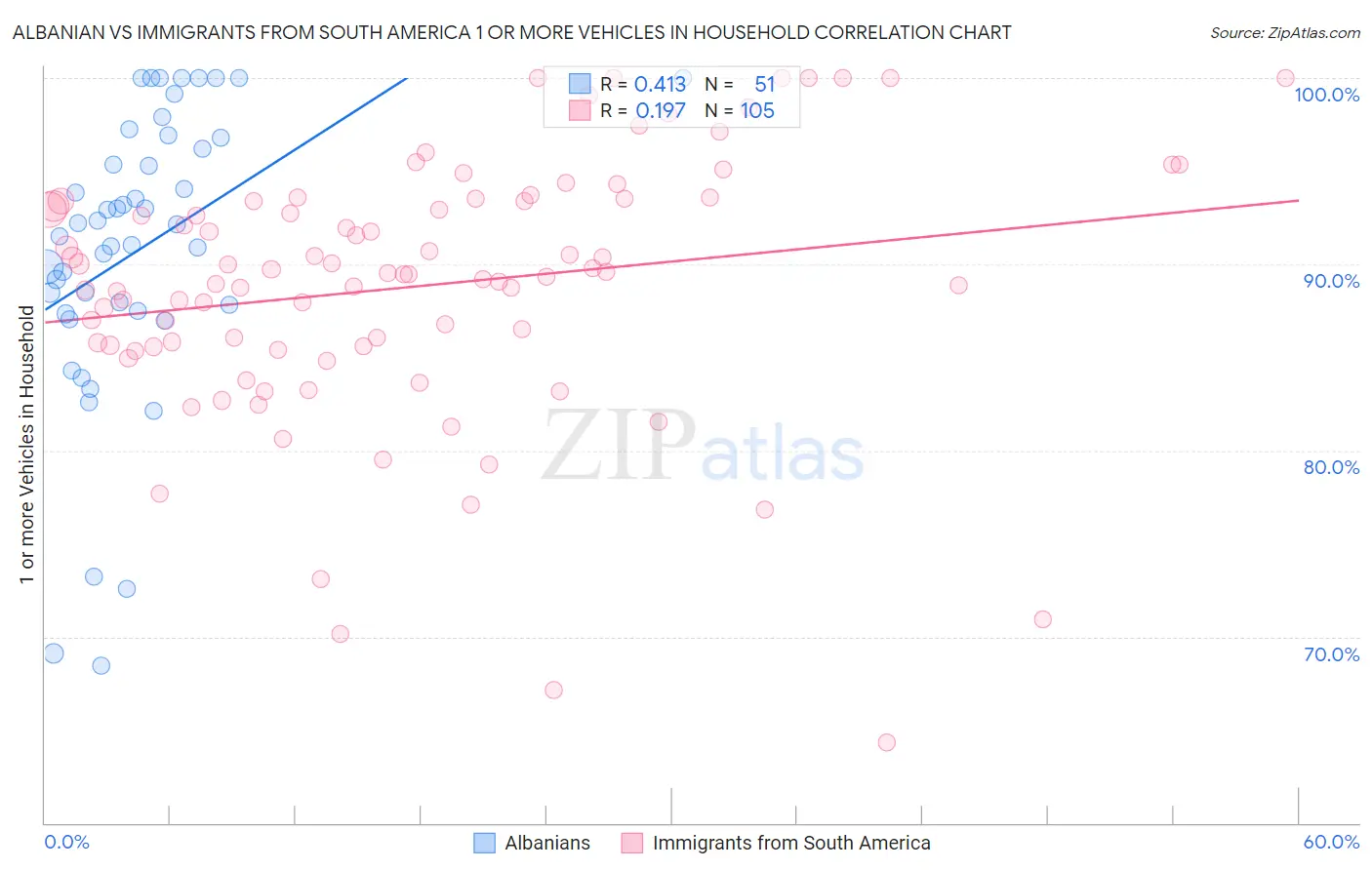 Albanian vs Immigrants from South America 1 or more Vehicles in Household