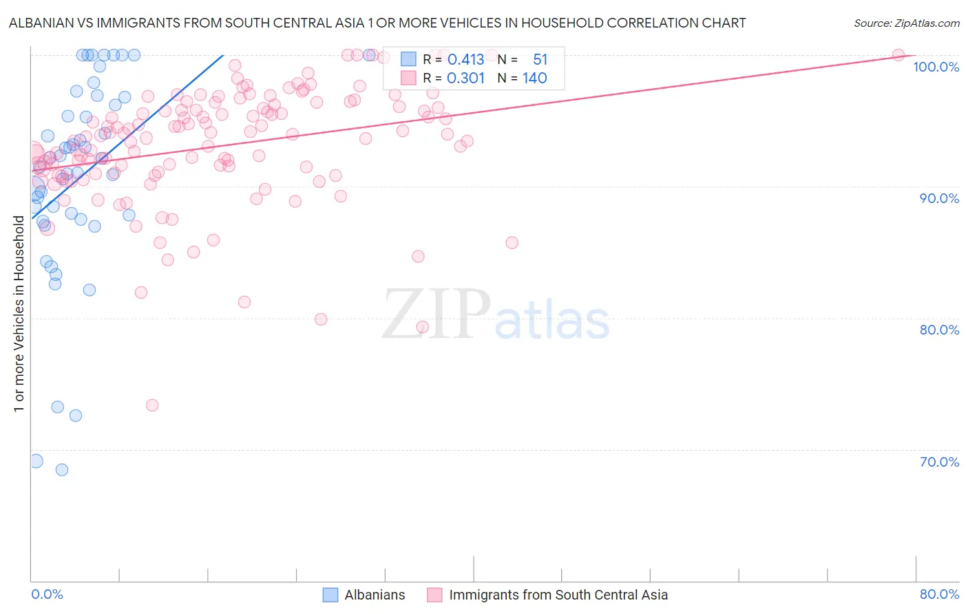 Albanian vs Immigrants from South Central Asia 1 or more Vehicles in Household