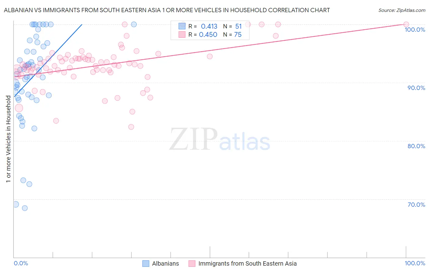 Albanian vs Immigrants from South Eastern Asia 1 or more Vehicles in Household