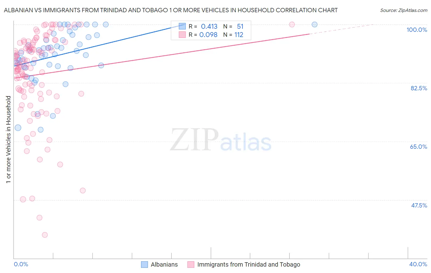 Albanian vs Immigrants from Trinidad and Tobago 1 or more Vehicles in Household