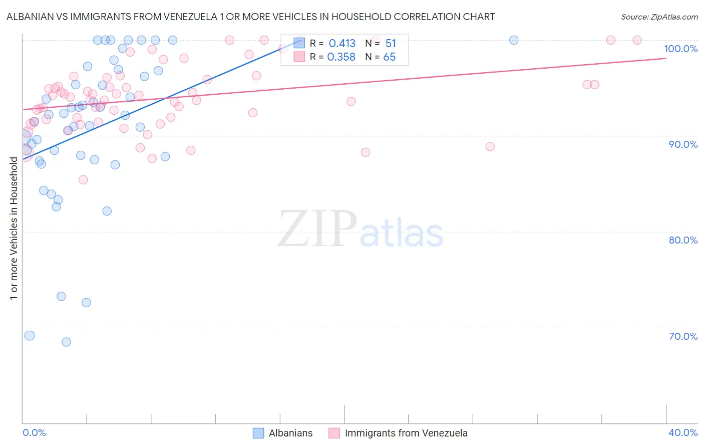 Albanian vs Immigrants from Venezuela 1 or more Vehicles in Household