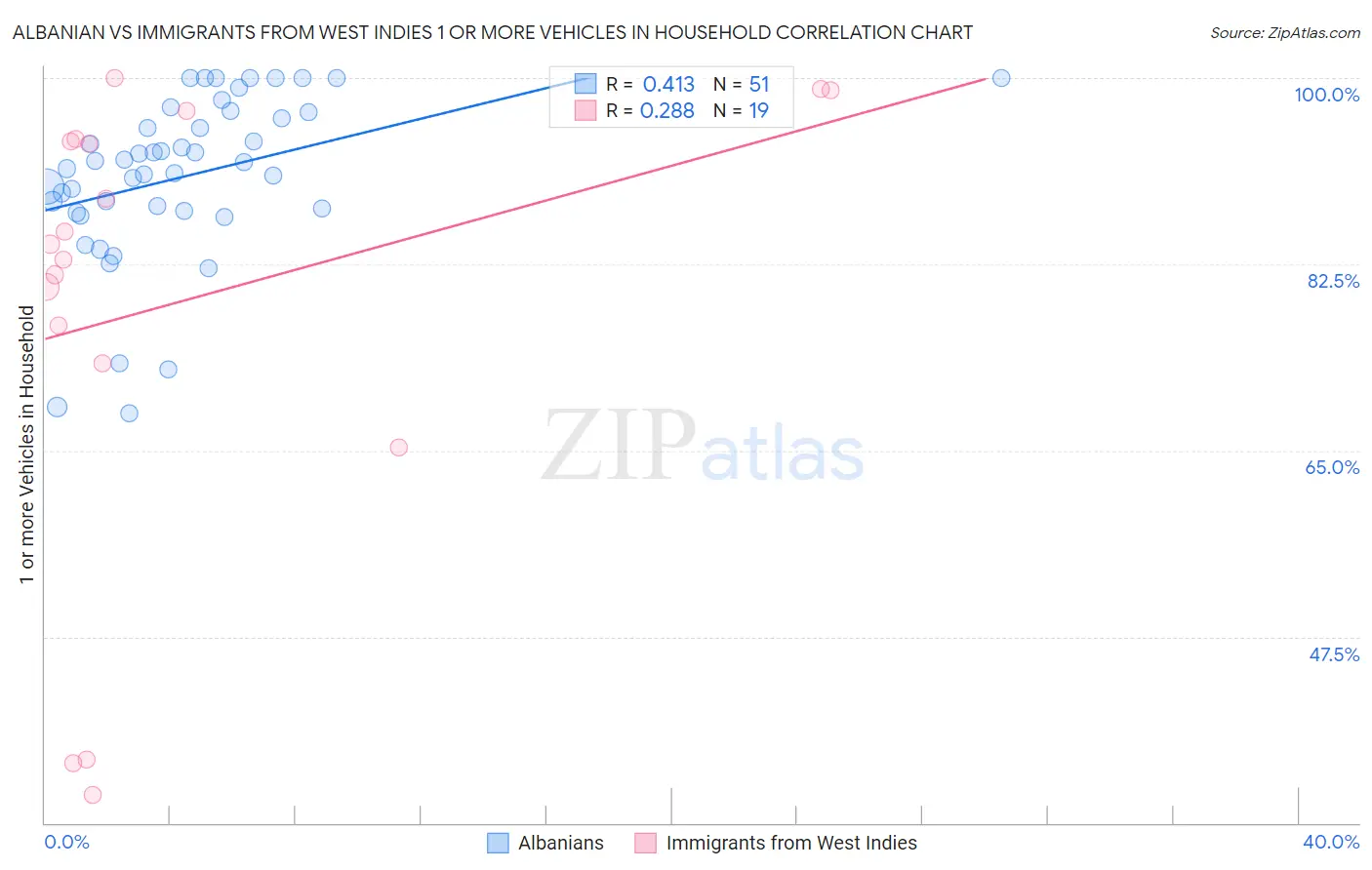 Albanian vs Immigrants from West Indies 1 or more Vehicles in Household