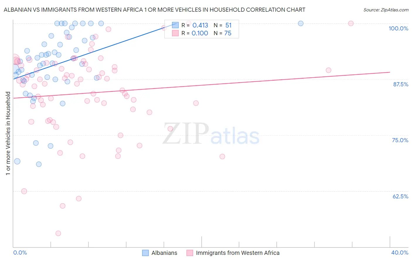 Albanian vs Immigrants from Western Africa 1 or more Vehicles in Household