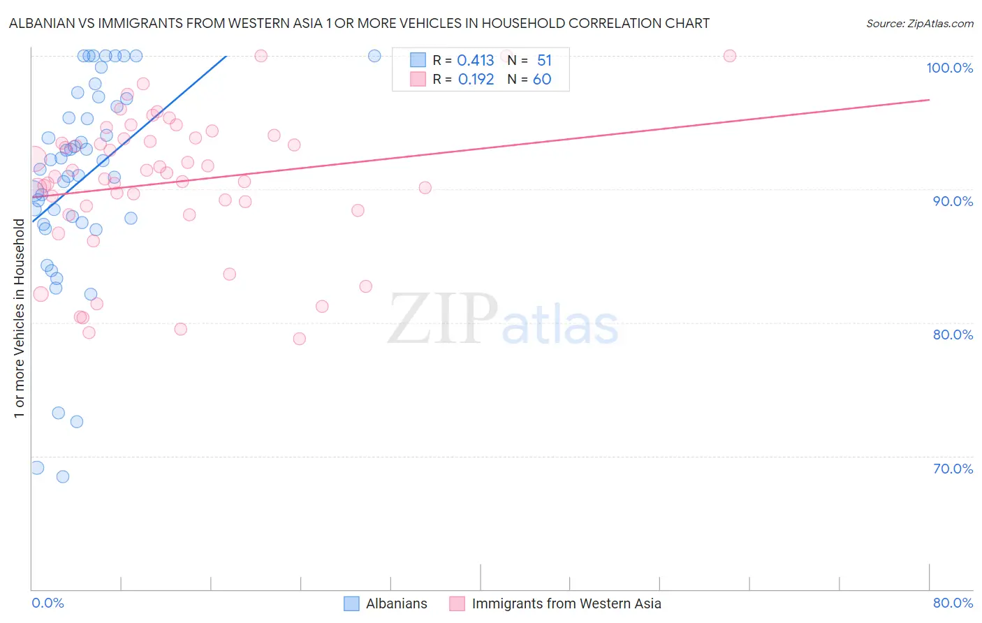 Albanian vs Immigrants from Western Asia 1 or more Vehicles in Household