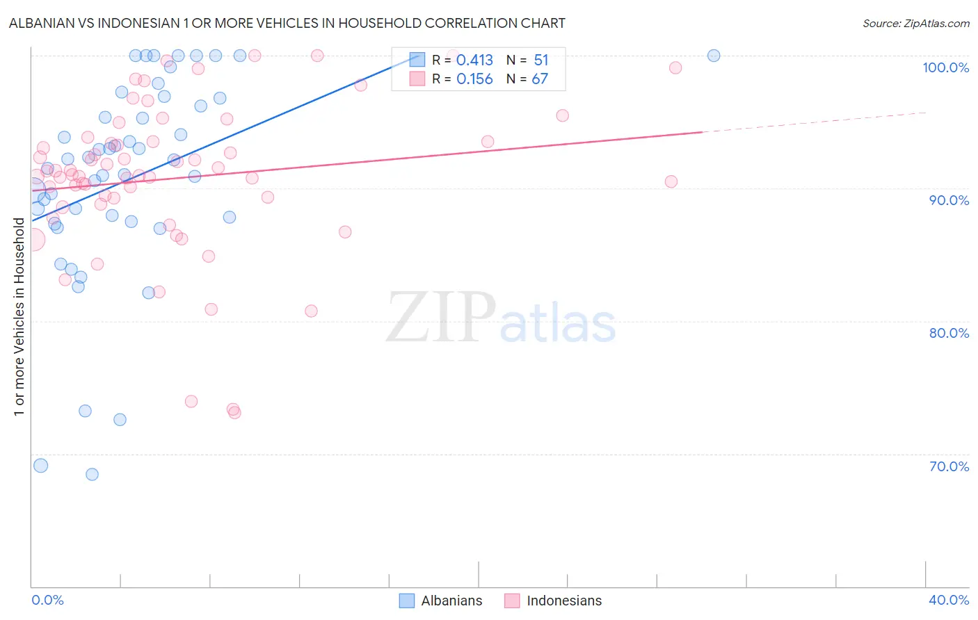 Albanian vs Indonesian 1 or more Vehicles in Household