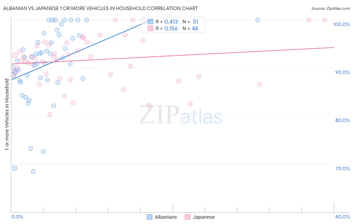 Albanian vs Japanese 1 or more Vehicles in Household
