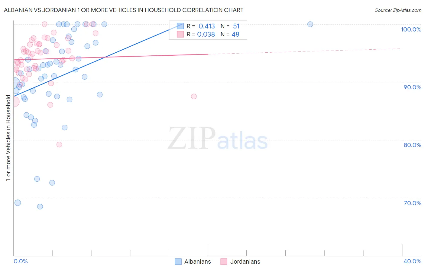 Albanian vs Jordanian 1 or more Vehicles in Household