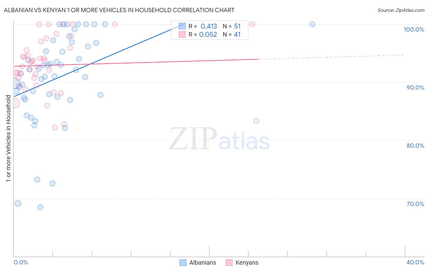 Albanian vs Kenyan 1 or more Vehicles in Household