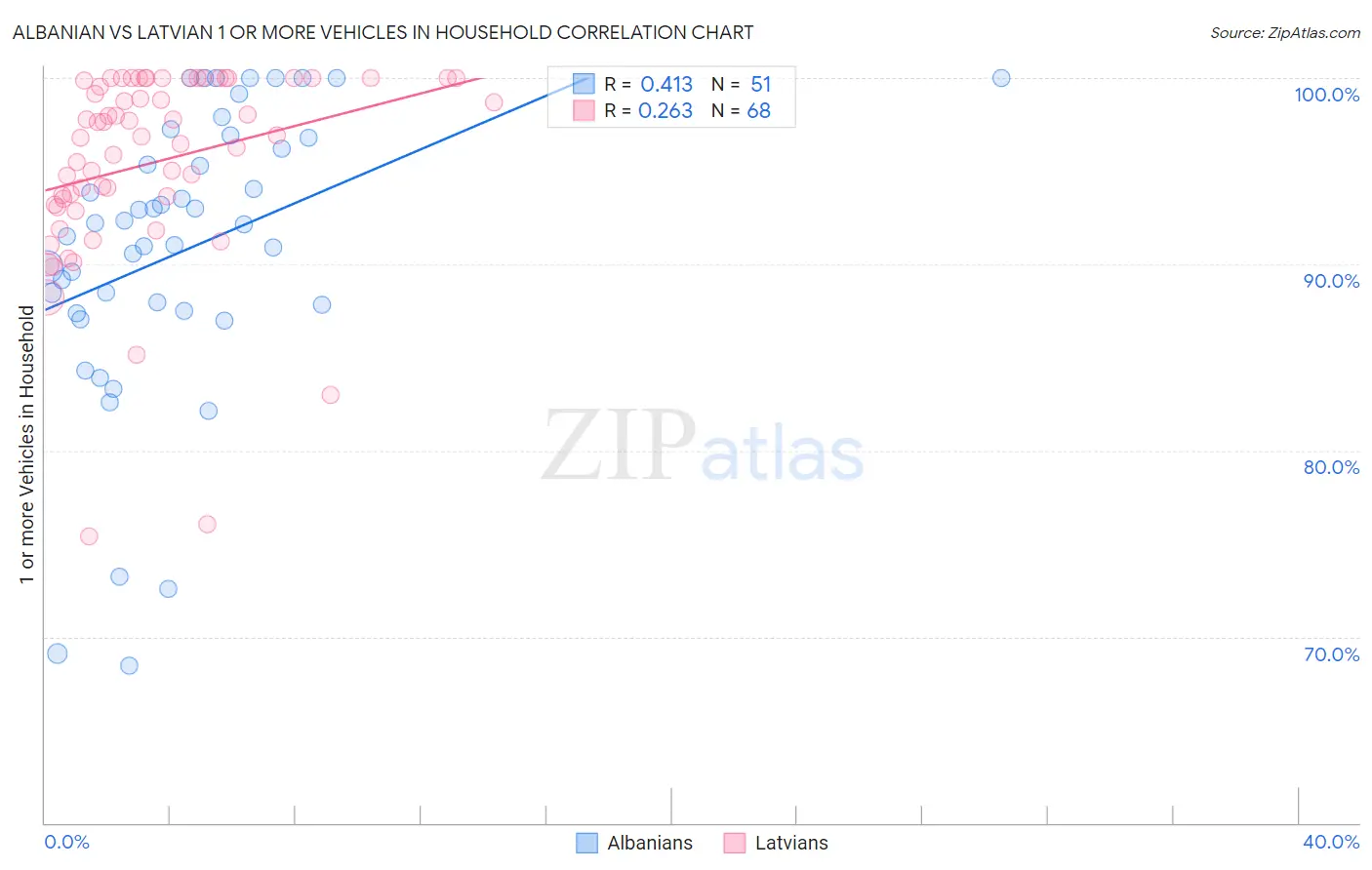 Albanian vs Latvian 1 or more Vehicles in Household