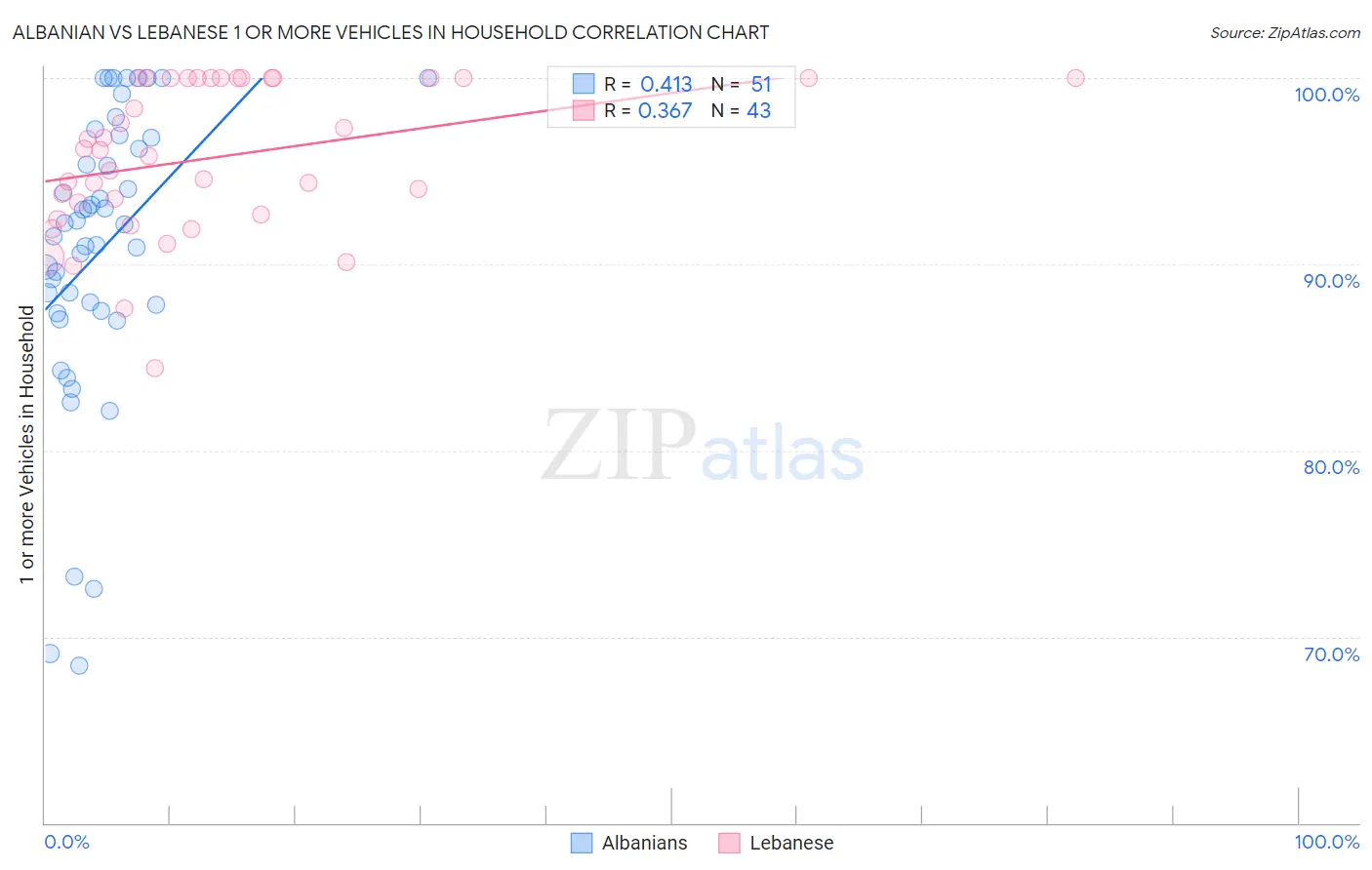 Albanian vs Lebanese 1 or more Vehicles in Household