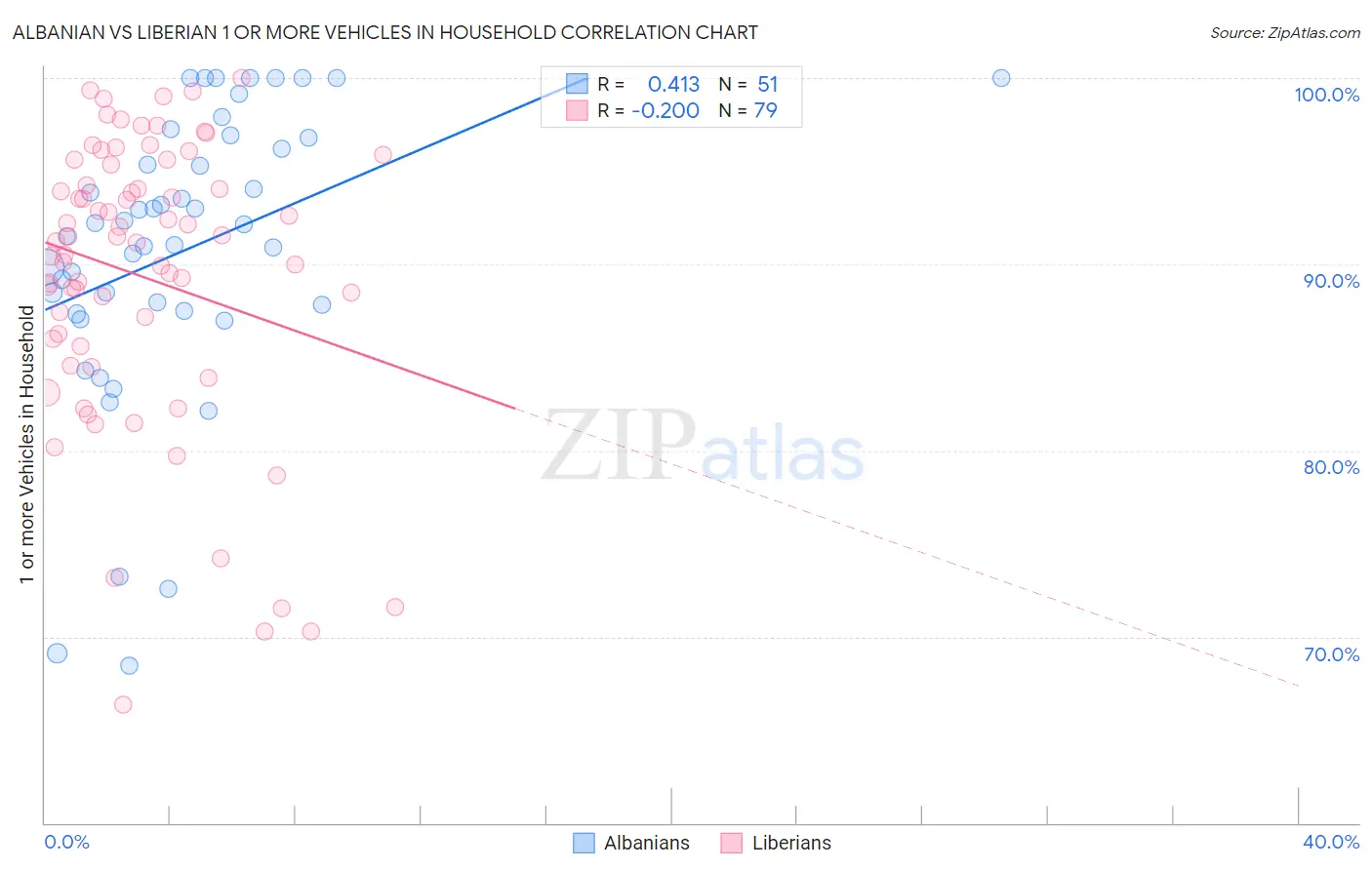 Albanian vs Liberian 1 or more Vehicles in Household