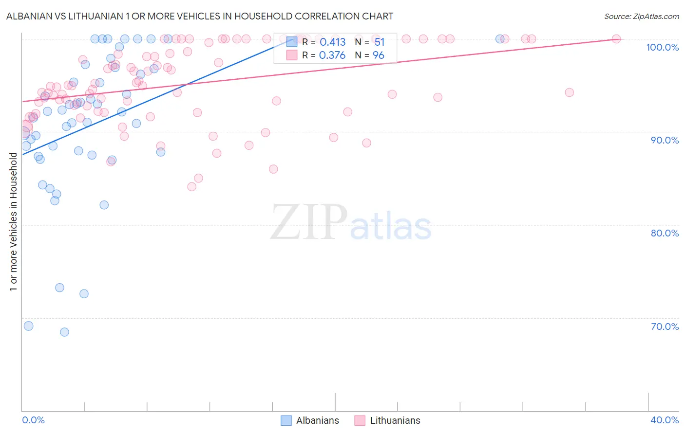 Albanian vs Lithuanian 1 or more Vehicles in Household