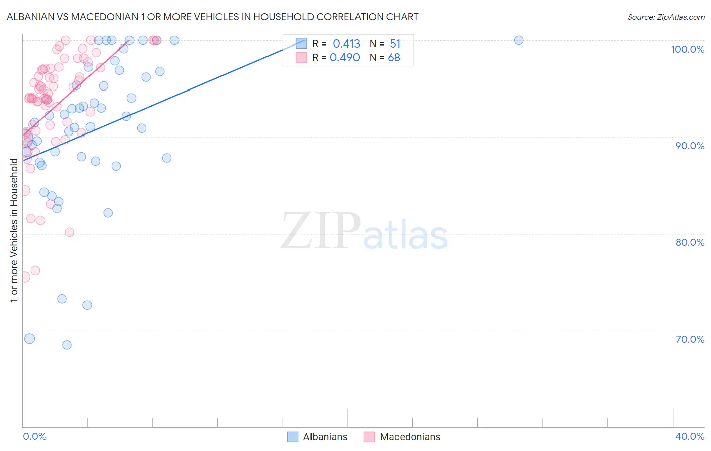 Albanian vs Macedonian 1 or more Vehicles in Household