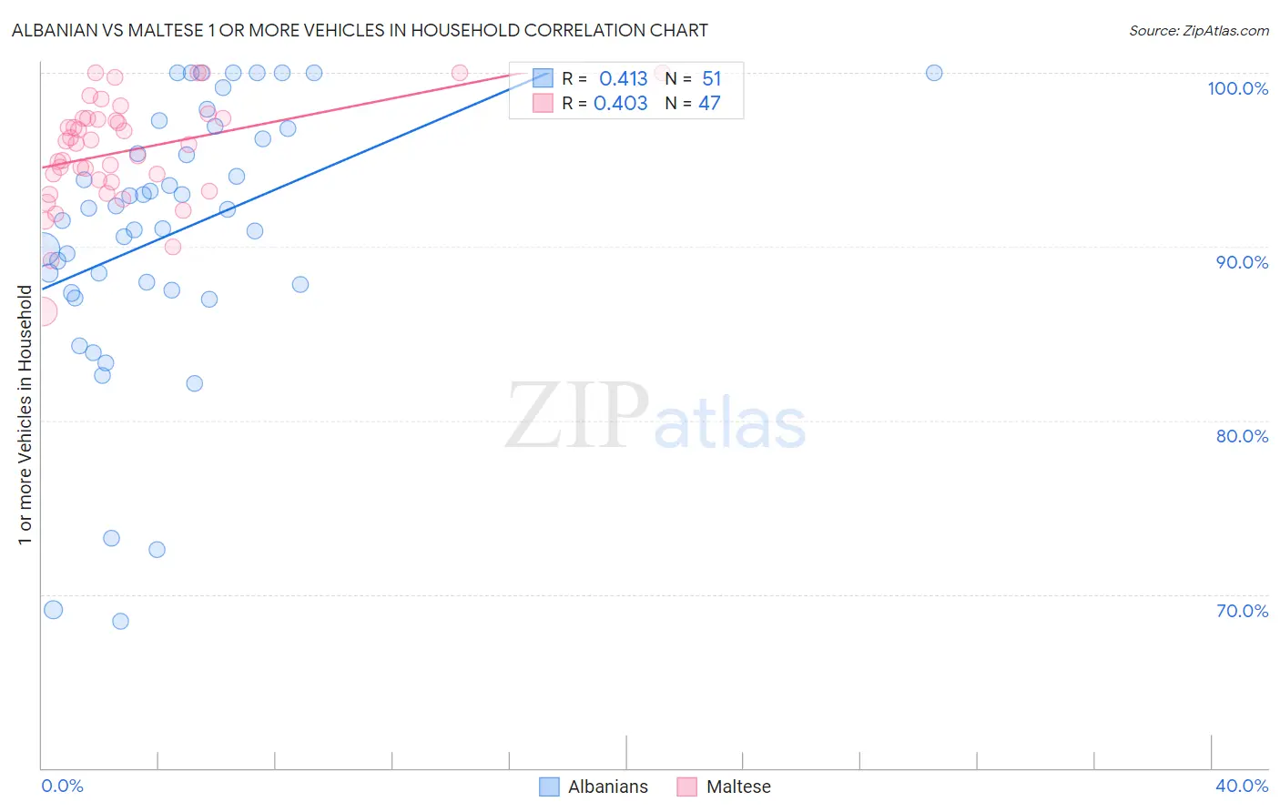 Albanian vs Maltese 1 or more Vehicles in Household