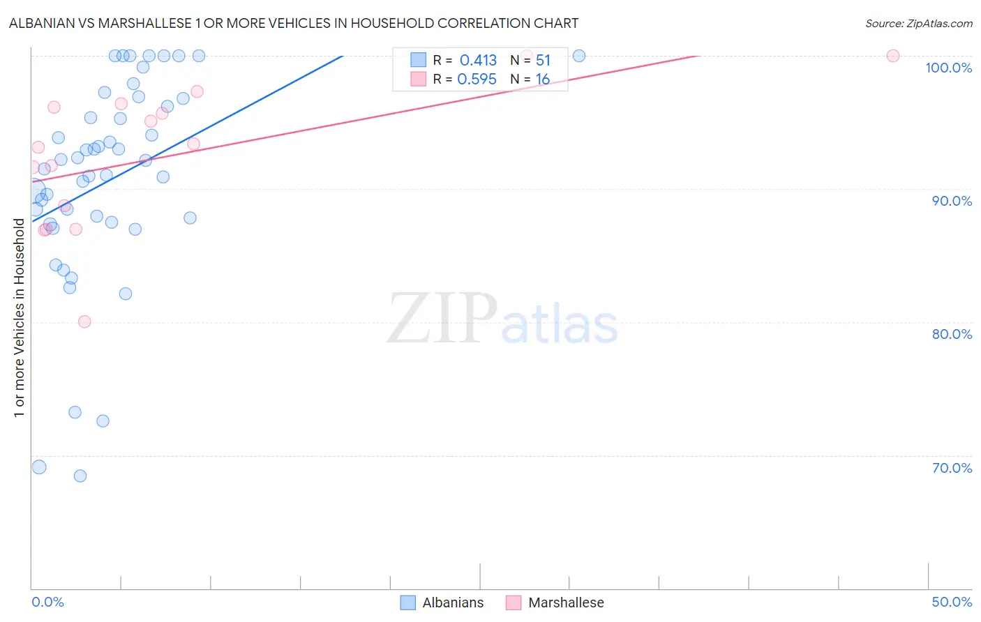 Albanian vs Marshallese 1 or more Vehicles in Household