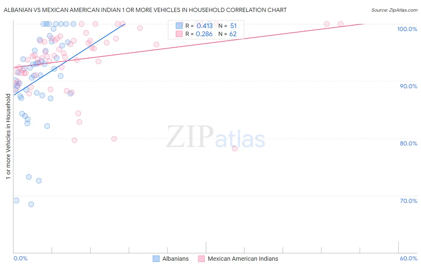 Albanian vs Mexican American Indian 1 or more Vehicles in Household
