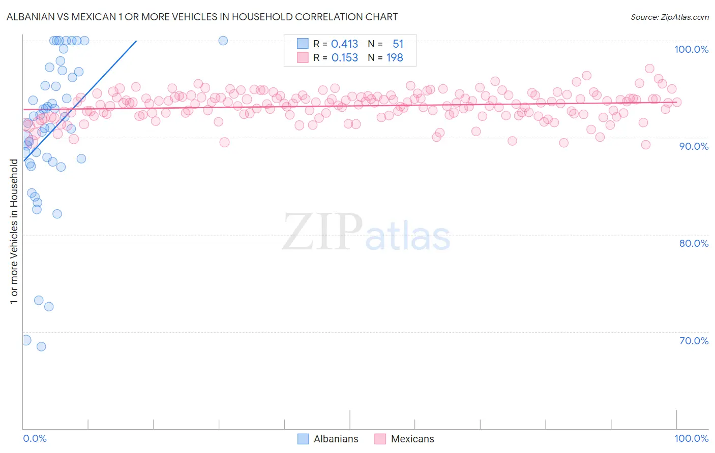 Albanian vs Mexican 1 or more Vehicles in Household