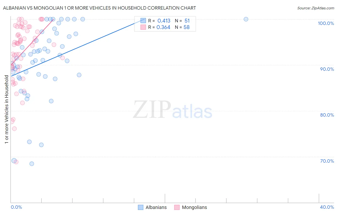 Albanian vs Mongolian 1 or more Vehicles in Household