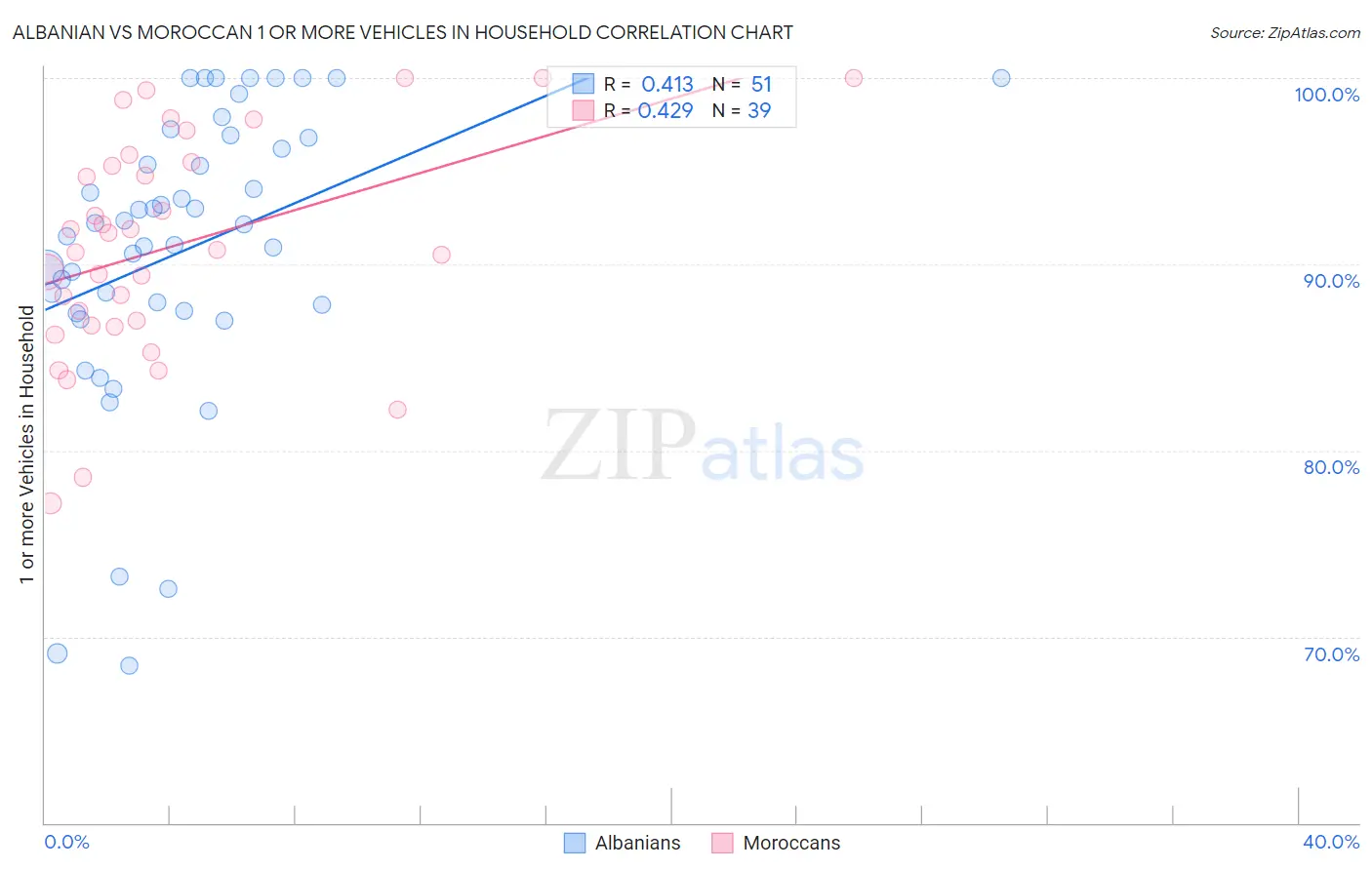 Albanian vs Moroccan 1 or more Vehicles in Household