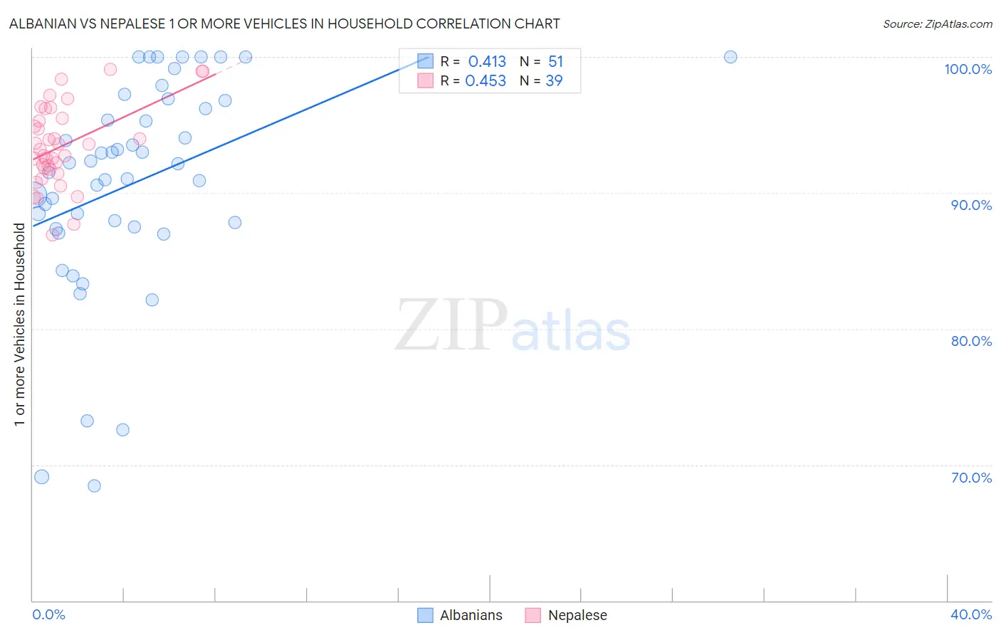 Albanian vs Nepalese 1 or more Vehicles in Household