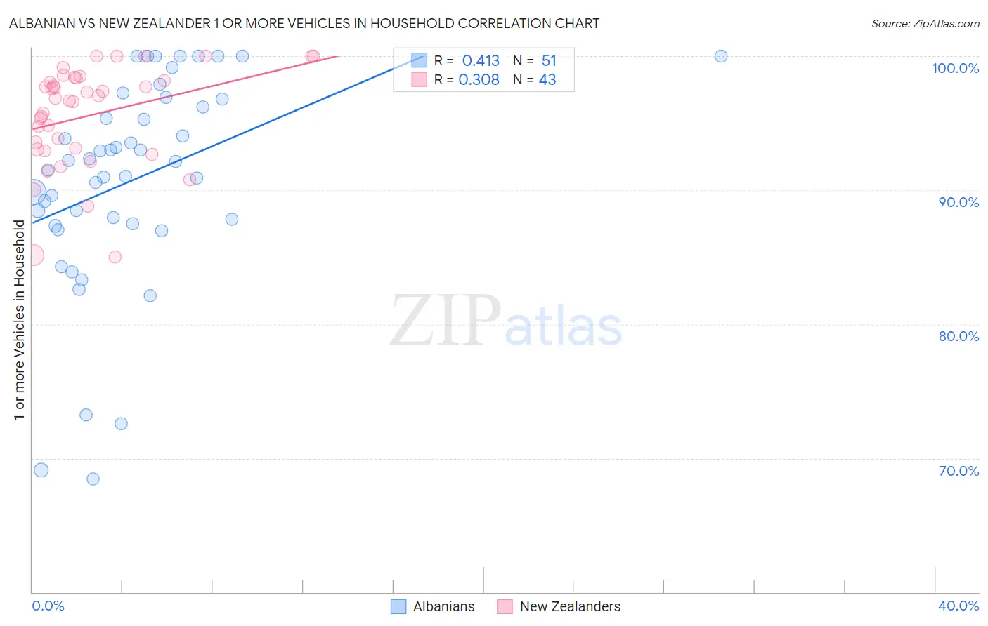 Albanian vs New Zealander 1 or more Vehicles in Household