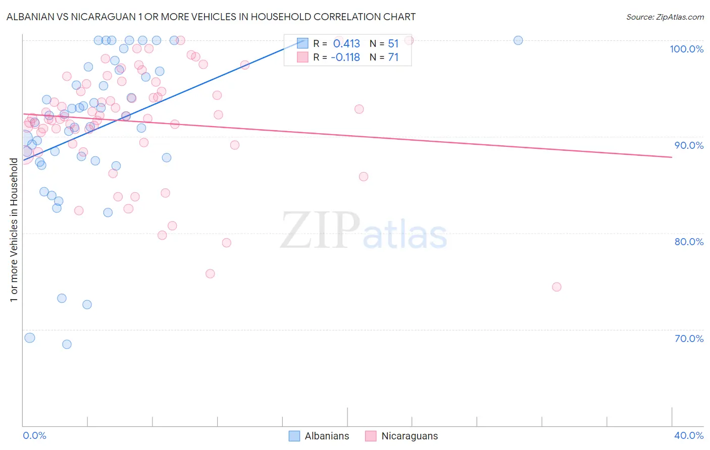Albanian vs Nicaraguan 1 or more Vehicles in Household